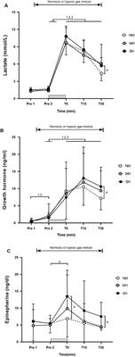 Metabolic and hormonal responses to acute high-load resistance exercise in normobaric hypoxia using a saturation clamp